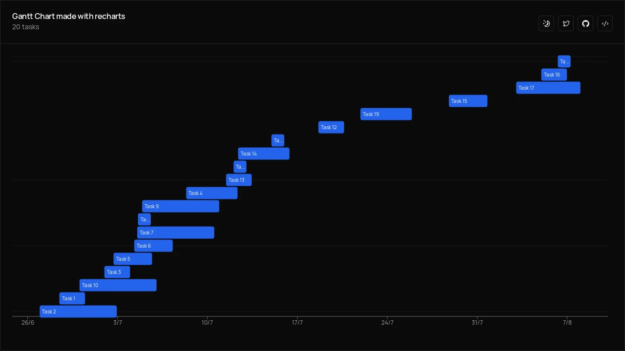 A screenshot of Recharts Gantt Chart